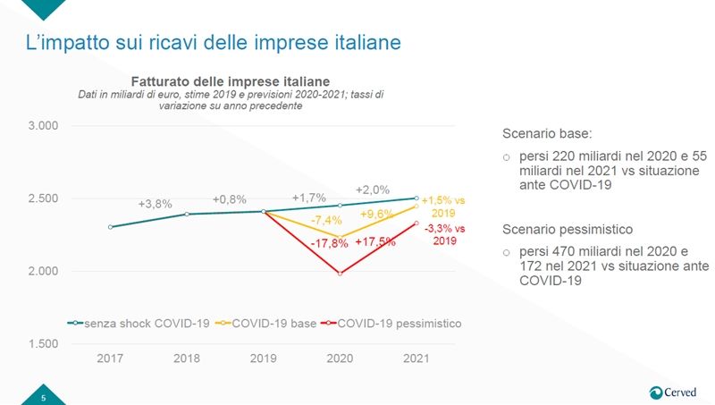 Danni da pandemia COVID-19: al via le domande di contributo a fondo perduto