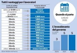 Da luglio buste paga un po’ più pesanti: scatta il taglio del cuneo fiscale deciso con la Legge di bilancio 2020