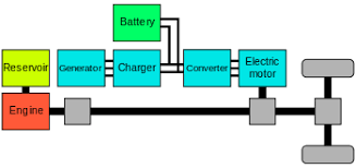 Contributi agli investimenti anno 2017. Il Ministero fornisce chiarimenti sull’attestazione tecnica del costruttore sui motori ad alimentazione ibrida.