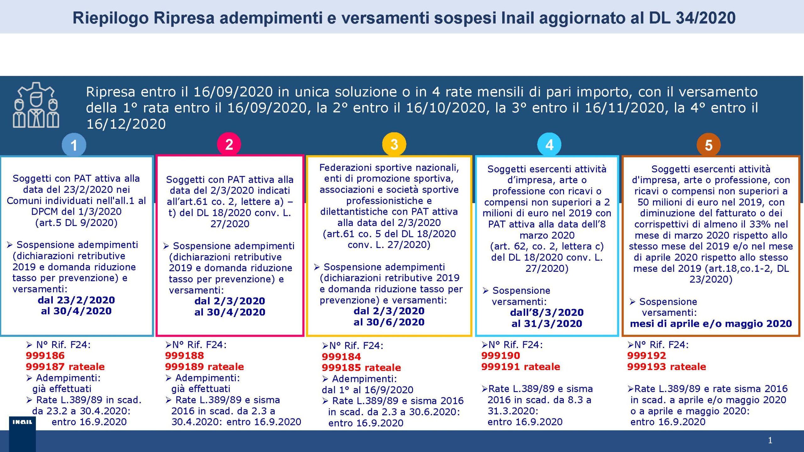INAIL: la Circolare 23, del 27/05/20, guida le imprese alla ripresa settembrina dei versamenti