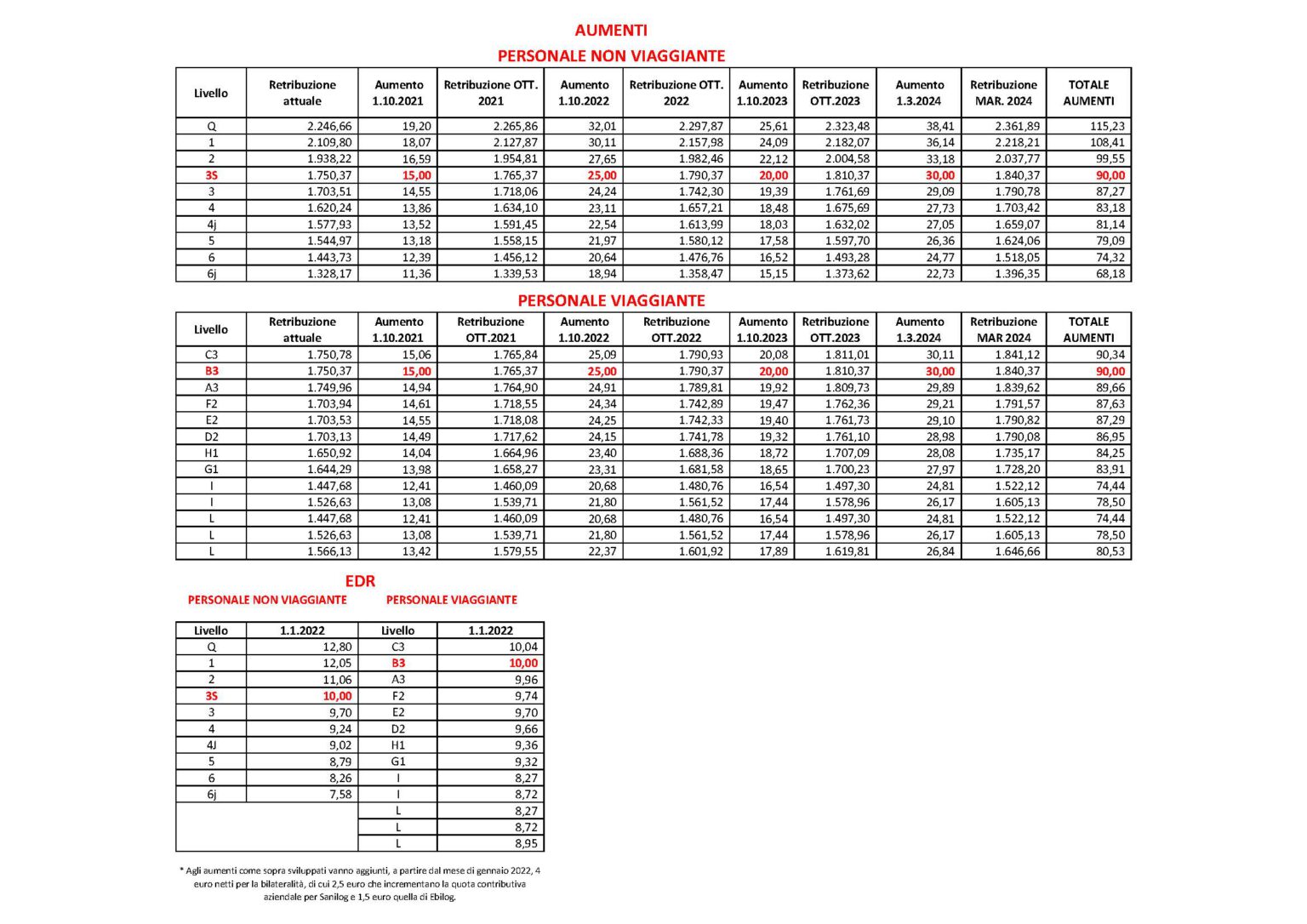CCNL: i nuovi importi delle retribuzioni, per qualifica e livello, da