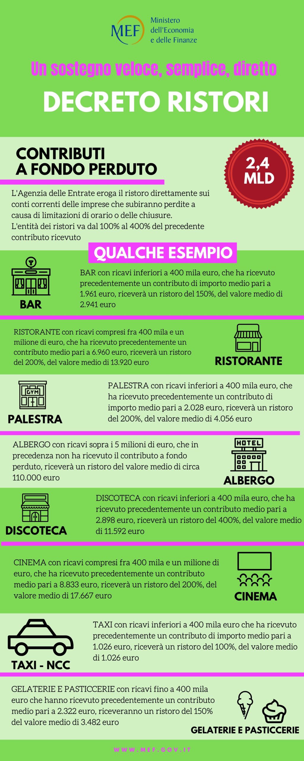 Decreto ristori: un’infografica del MEF per illustrarne le misure