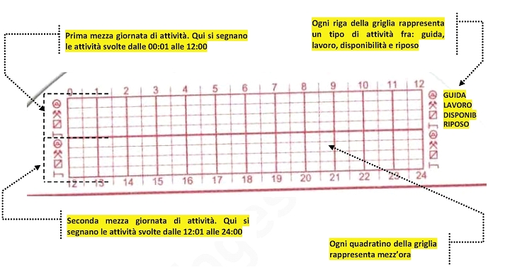 Carte tachigrafiche di nuova generazione: a causa dei ritardi nei rilasci la Polizia Stradale spiega le modalità per non incorrere in sanzioni