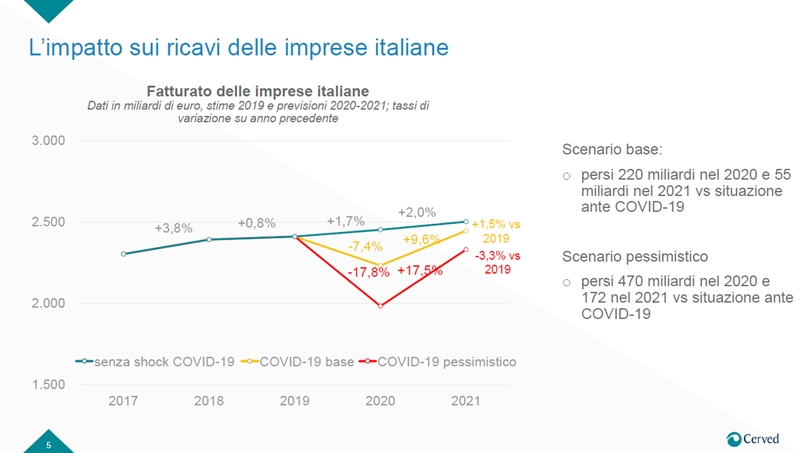 Danni da pandemia COVID-19: al via le domande di contributo a fondo perduto